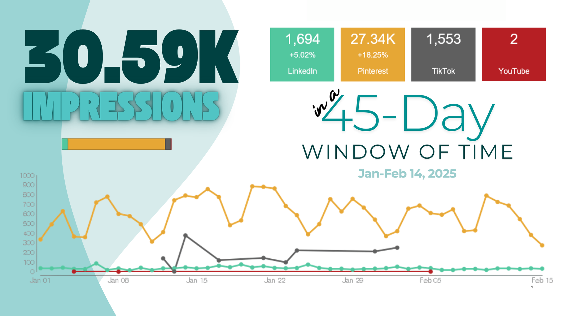 KR1STNA Media Impressions in 45 Day Period